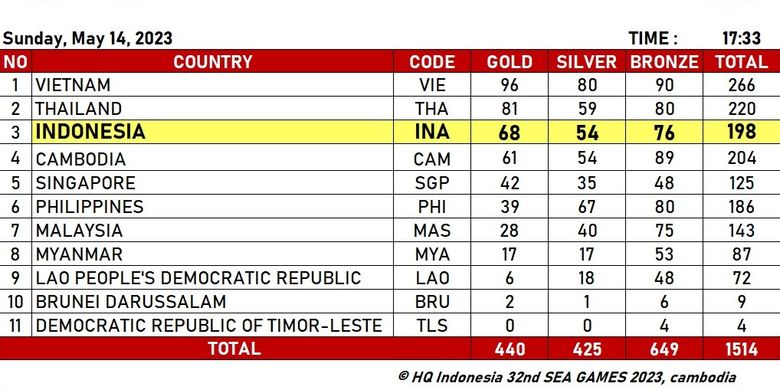 2023년 5월 14일 17.33 WIB의 2023 SEA 게임 메달 순위 업데이트. 일요일(2023년 5월 14일) 인도네시아는 금메달 10개를 추가하여 개최국 캄보디아 바로 위 순위인 3위를 차지했습니다.