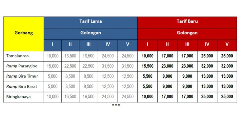 Tarif Baru Tol Makassar Seksi IV