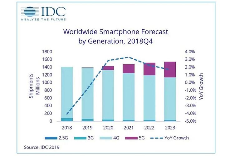Prediksi penjualan smartphone global oleh IDC
