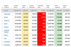 Naik Tajam, Berikut Update Daftar 129 Zona Merah Covid-19 di Indonesia