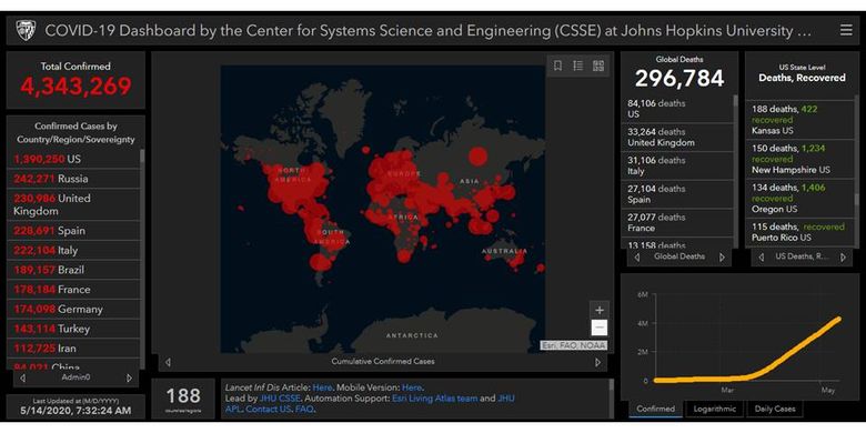 Data update kasus virus corona dunia hingga Kamis (14/5/2020) pagi yang dipublikasi https://gisanddata.maps.arcgis.com/.