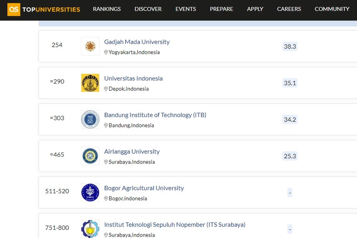 Tampilan layar perguruan tinggi terbaik di Indonesia versi QS WUR 2022.