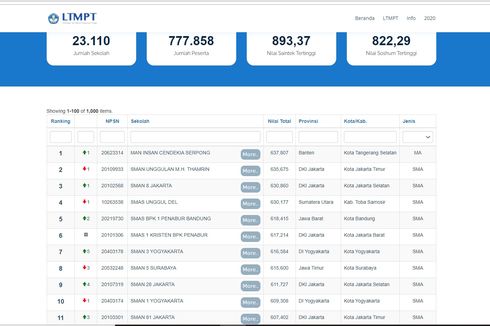 20 SMA Terbaik di Surabaya dari Nilai UTBK 2021, Acuan PPDB Jatim 2022