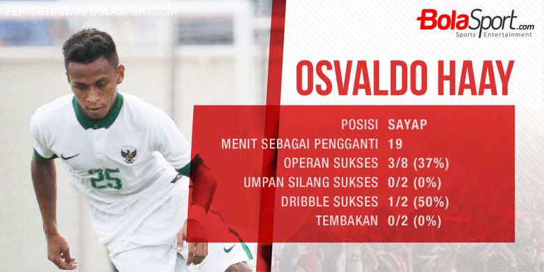 Statistik Osvaldo Haay ketika masuk sebagai pemain pengganti pada SEA Games 2017.