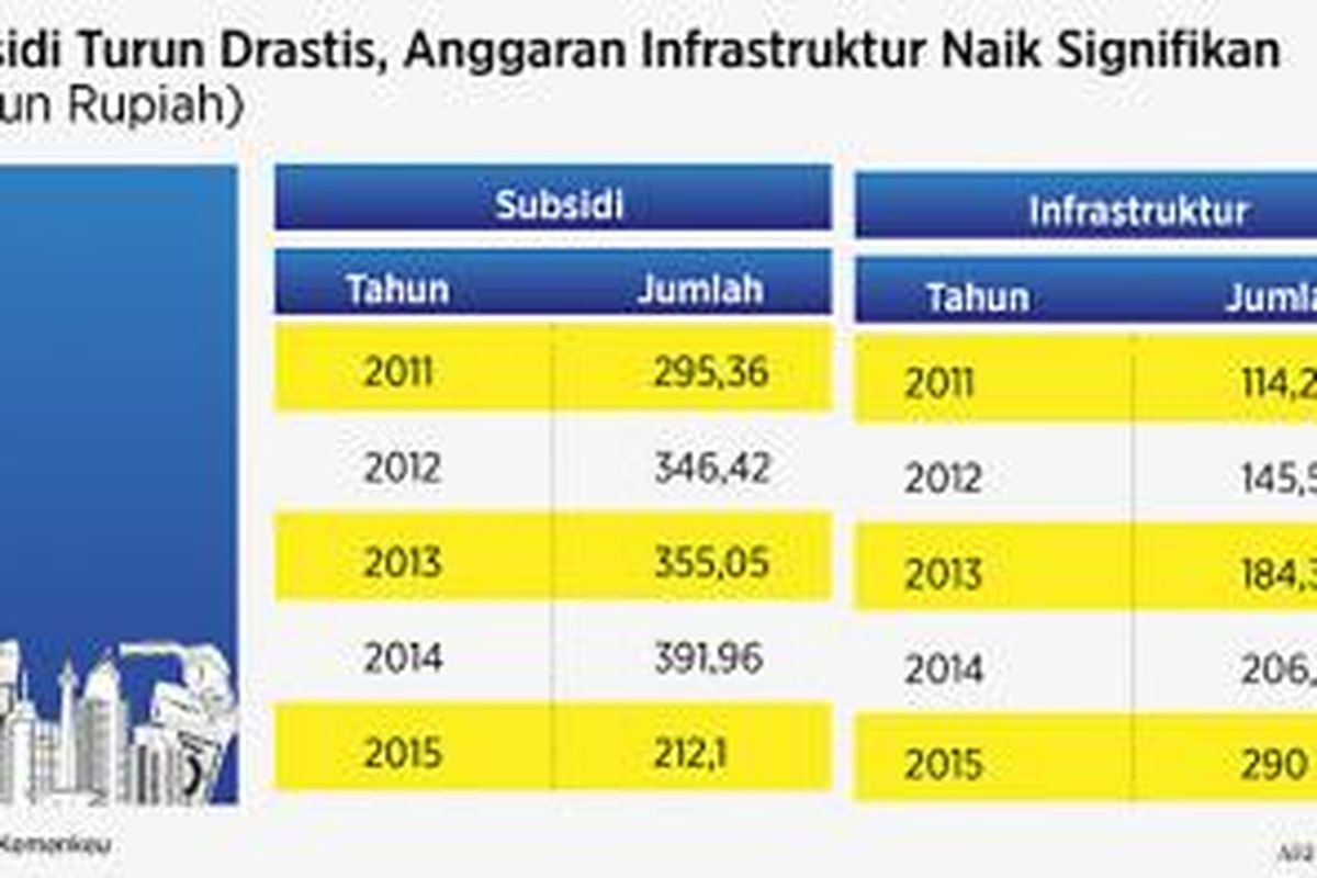 Anggaran subsidi dan infrastruktur pada APBN.