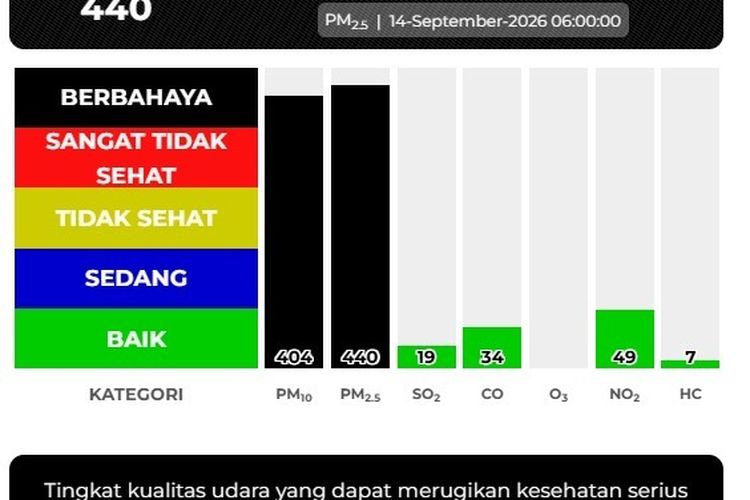 Kualitas Udara di Padang Masih Kategori Berbahaya, Pemko Hentikan PJJ