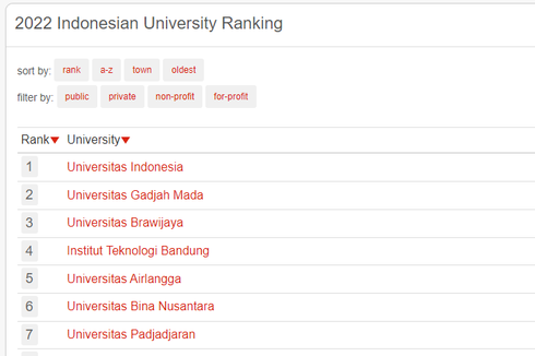 35 Universitas Terbaik di Indonesia Versi UniRank 2022