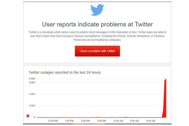 Tangkapan layar situs Down Detector yang menampilkan laporan Twitter Error pada Kamis,1 Juli 2021