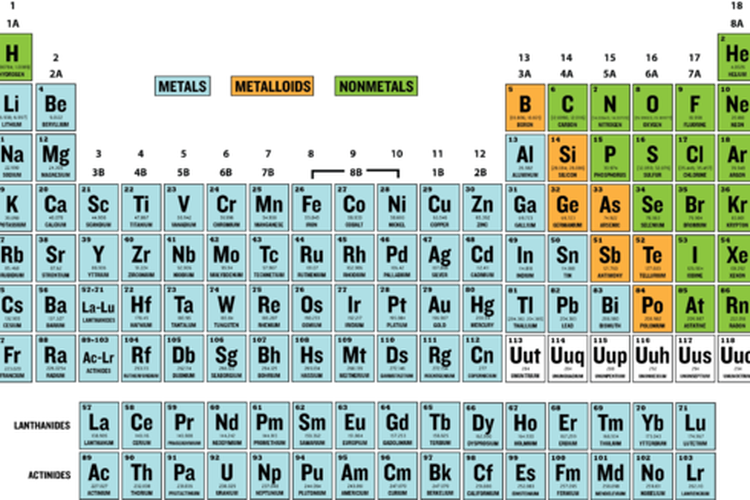Unsur metaloid ditandai dengan warna jingga dan memisahkan unsur logam (warna biru) dengan unsur non-logam (warna hijau) pada tabel periodik