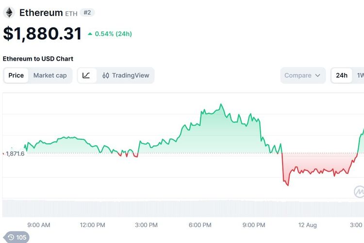 Harga Ethereum Hari Ini 12 Agustus 2026 Naik, Sentimen Pasar Positif