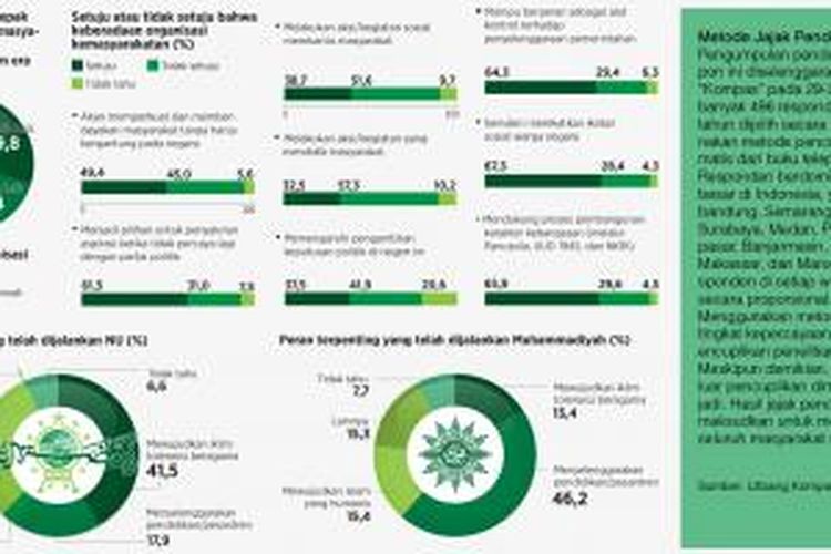 Jajak pendapat Kompas terkait ormas Islam