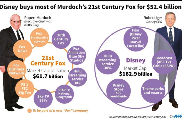 Disney beli Fox sebesar 52,4 miliar dollar AS