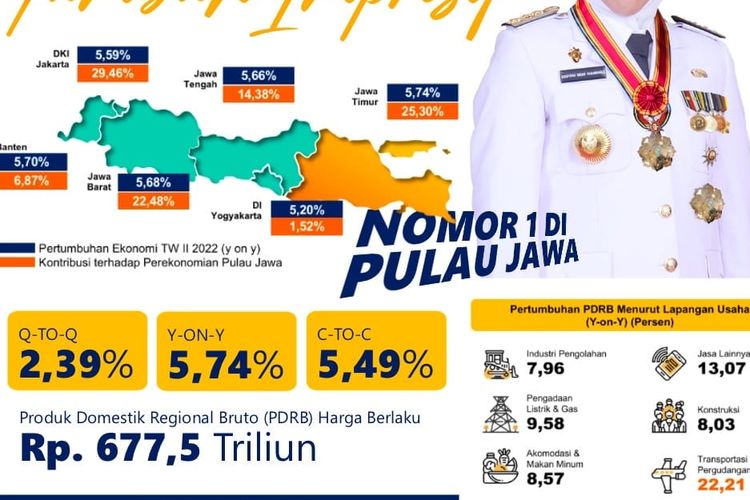 Kinerja perekonomian Jawa Timur Triwulan II 2022 Gubernur Jawa Timur (Jatim) Khofifah Indar Parawansa tumbuh 5,74 persen year on year (y on y) dibanding triwulan II 2021.
