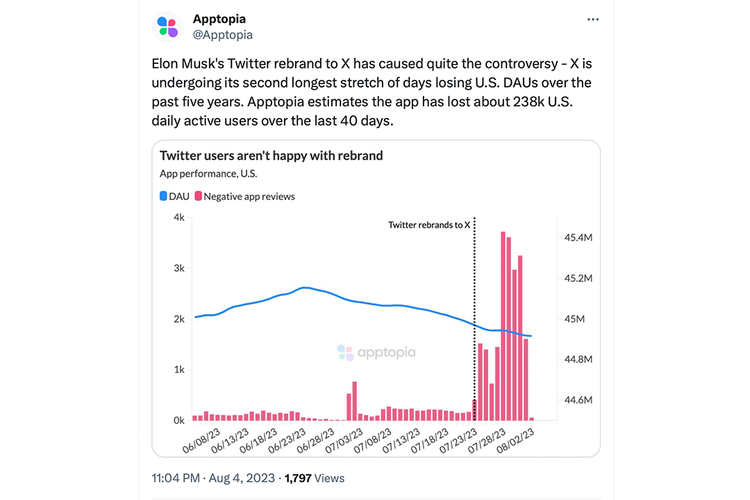 Perusahaan riset aplikasi, Apptopia menemukan pengguna aktif harian Twitter di Amerika Serikat (AS) turun sejak di-rebranding oleh Elon Musk
