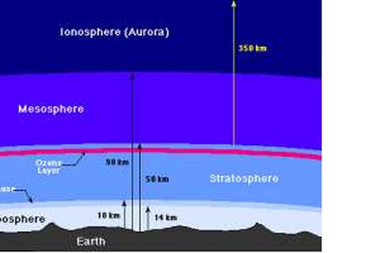 Lapisan Tropopause di antara Troposphere dan Stratosphere.