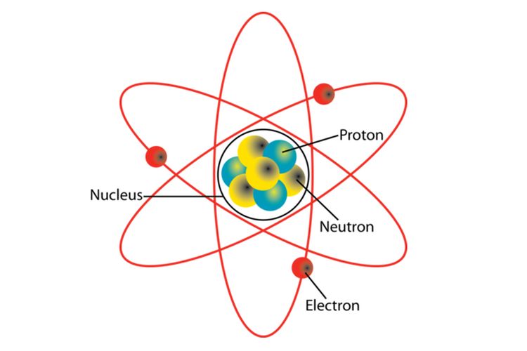 Proton dan neutron dalam inti atom (nukleus) dan elektron dalam awan atom yang menjadi partikel penyusun atom