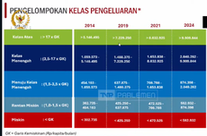 9,48 Juta Kelas Menengah Rentan Miskin, Pemerintah Lebih Fokus Kelas Miskin dan Atas