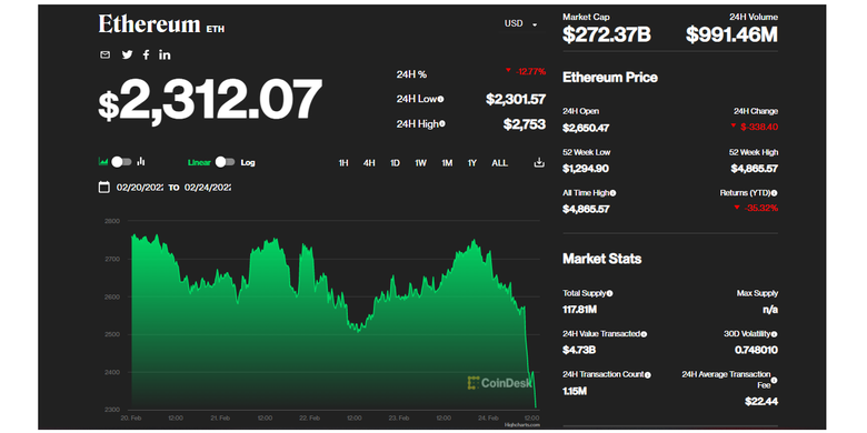 Harga Ethereum anjlok pada Kamis (24/2/2022).