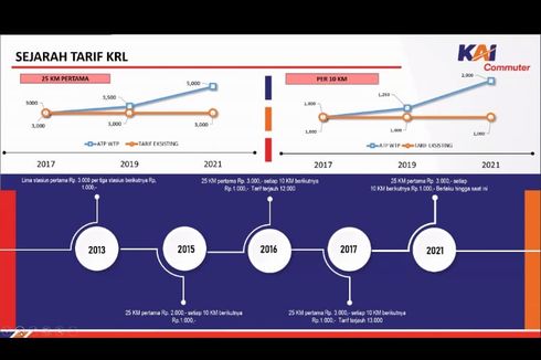 Subsidi Penumpang KRL Tahun 2022 Bertambah, tapi Tarifnya Malah Naik