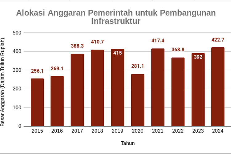 Alokasi Anggaran Pemerintah Indonesia untuk Pembangunan Infrastruktur dalam 10 Tahun Terakhir