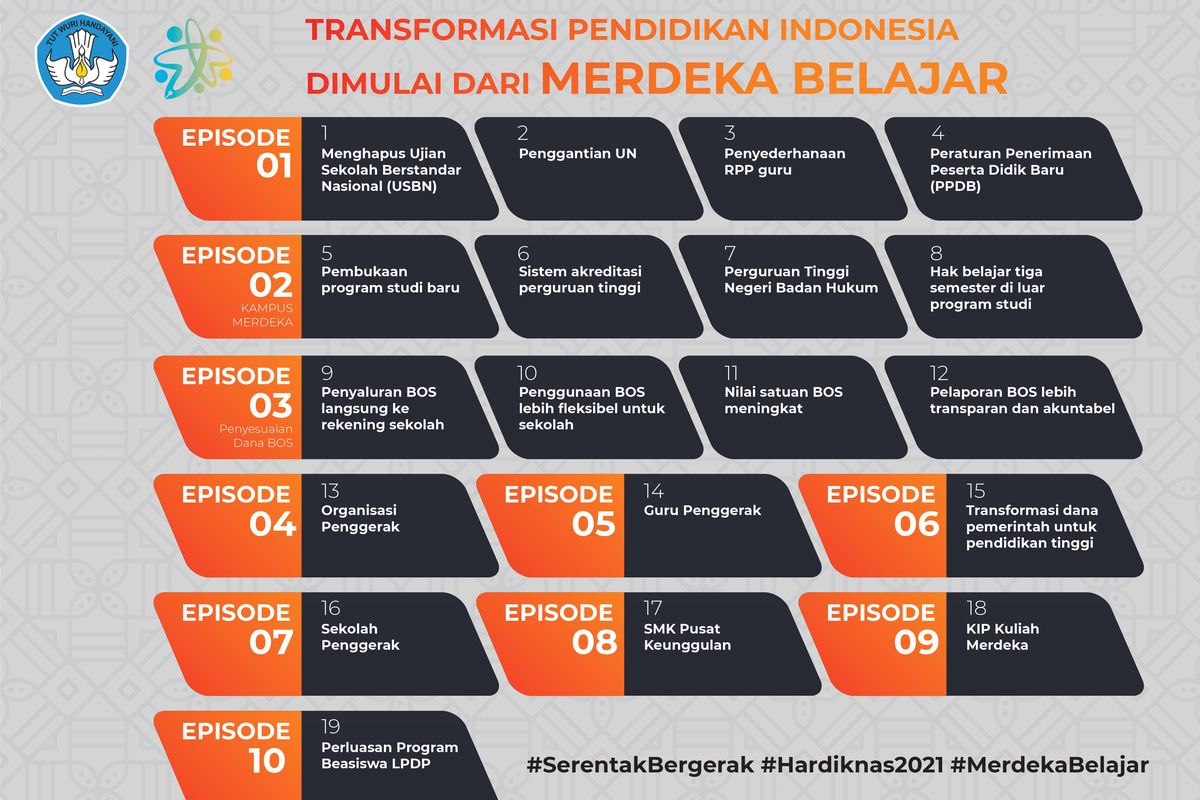 Transformasi Pendidikan Indonesia ?Merdeka Belajar?.