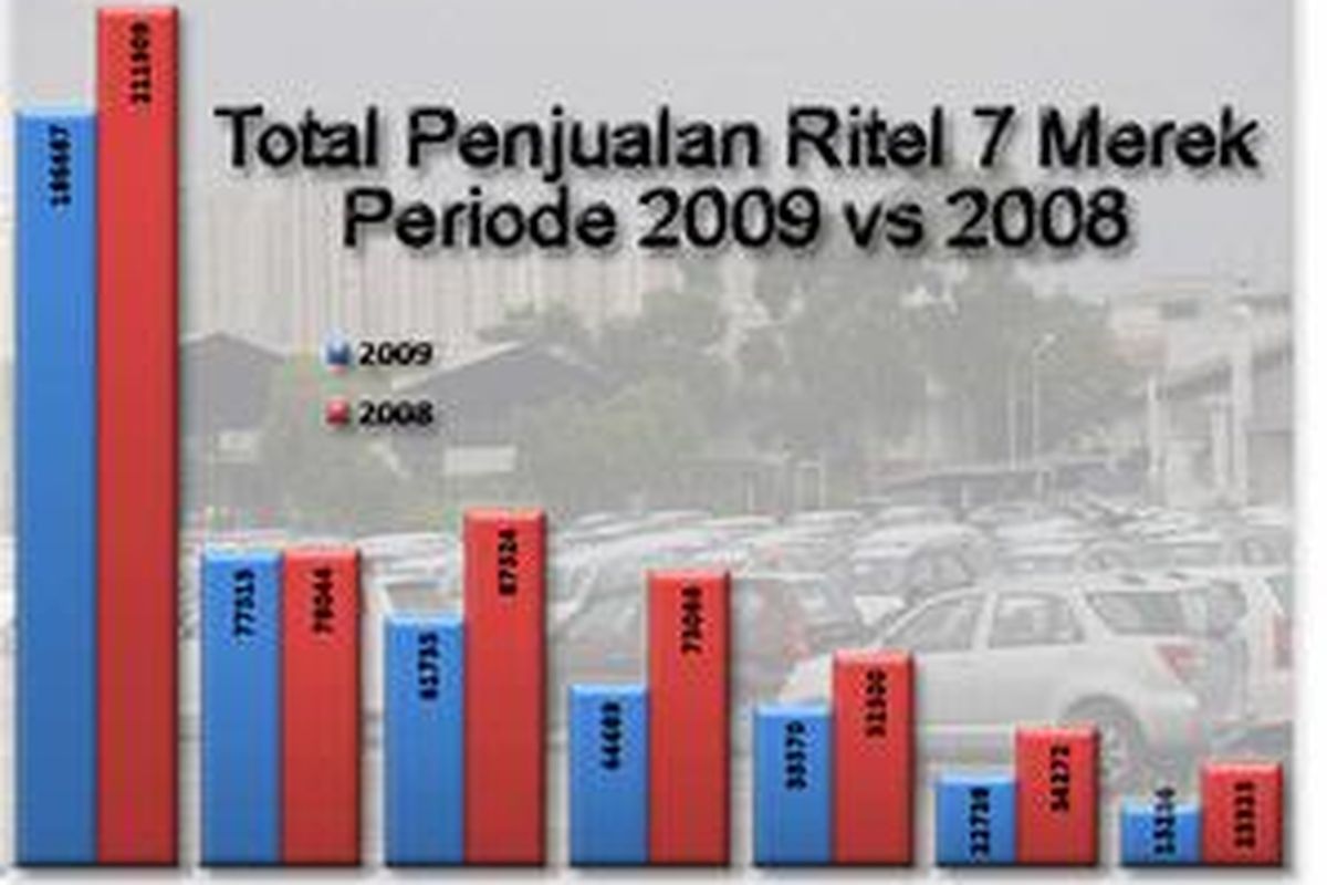 Tujuh merek  dengan penjualan terbanyak  di Indonesia. 