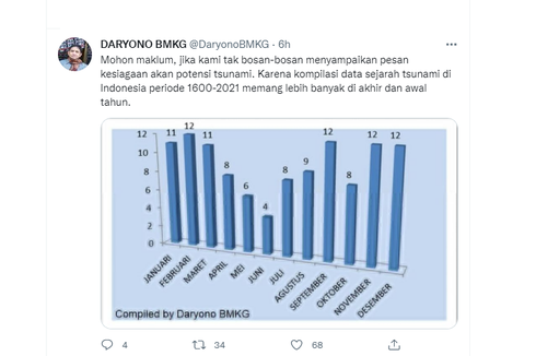 Apakah Benar Akhir dan Awal Tahun Sering Terjadi Tsunami?