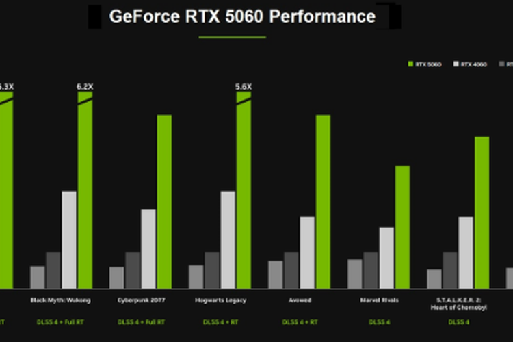 Performa RTX 5060 dibanding kartu grafis Nvidia generasi sebelumnya.