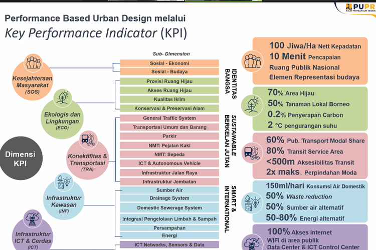 KPI Urban Desain