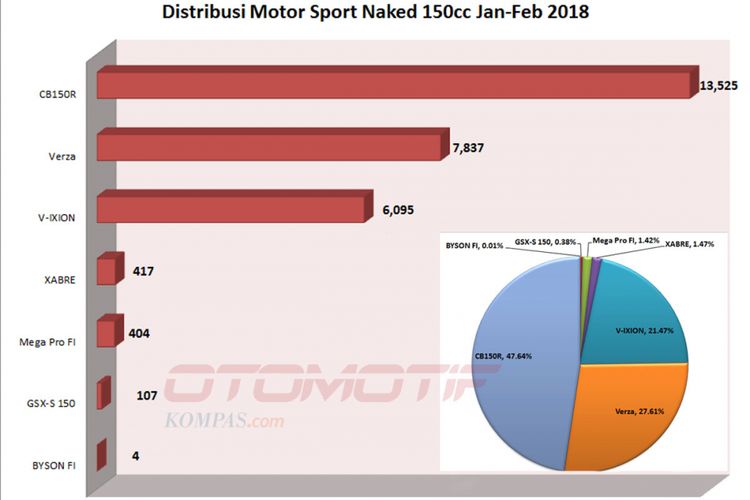 Sport Naked 150cc Januari-Februari 2018 (dioalah dari data AISI),