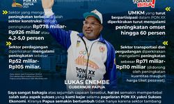 Usai PON XX, Pendapatan Sektor Konstruksi di Papua Meningkat hingga Rp 926 Miliar