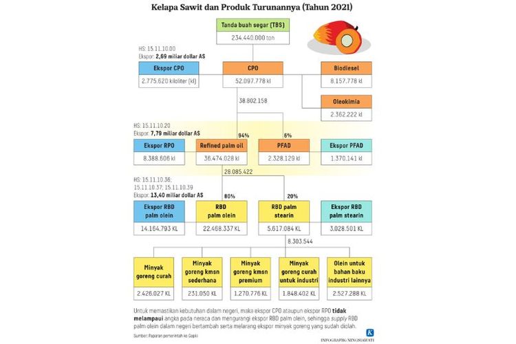 Capaian industri sawit pada 2021. 