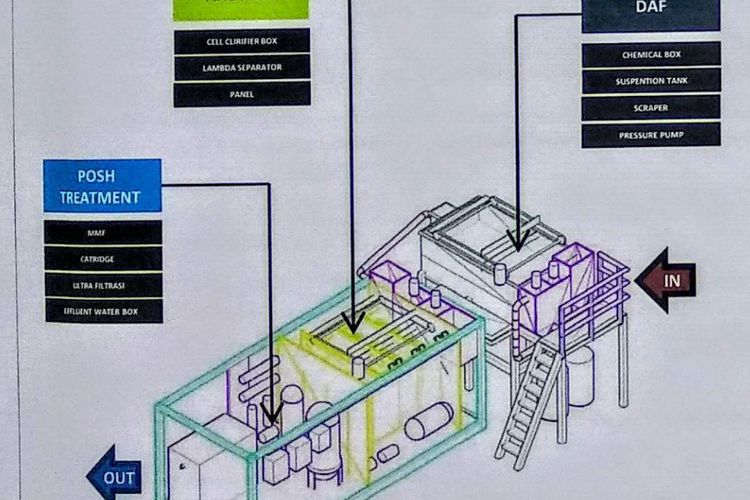 Alur kerja perangkat pengolah tinja Andrich Tech yang dikembangkan PT MJH Lestari Internasional di IPLT Duri Kosambi, Jakarta Barat.