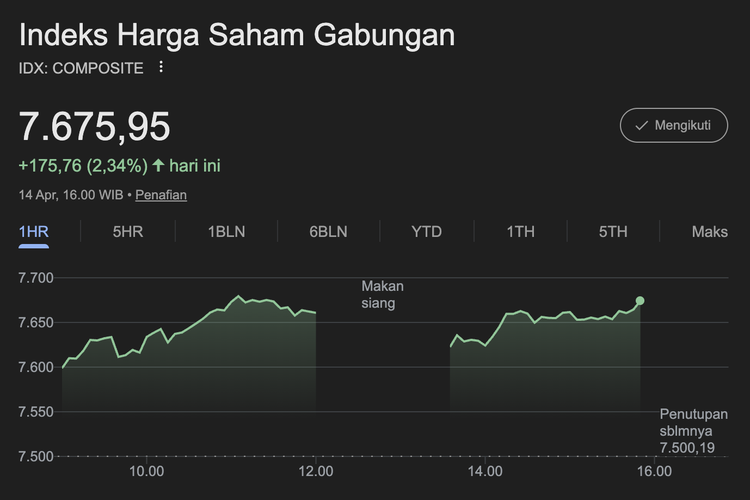 IHSG Hari Ini Ditutup Menguat 2,34 Persen ke Level 7.675,95