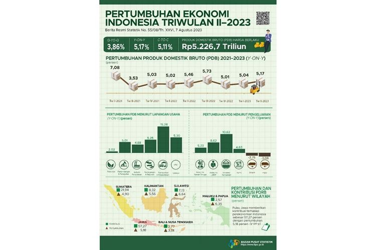 Menteri Dalam Negeri (Mendagri) Muhammad Tito Karnavian mengatakan, perekonomian Indonesia secara spasial pada triwulan II 2023 menunjukkan tren penguatan di sejumlah wilayah. Provinsi di Pulau Jawa merupakan kontributor utama 
