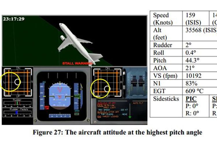 Upset condition dengan angle of attack besar, memicu pesawat menanjak dan stall. Posisi sidestick kopilot (kanan) terlihat ditarik ke belakang 9lingkaran kuning), sementara posisi sidestick pilot (kiri) sedikit condong ke kiri depan.