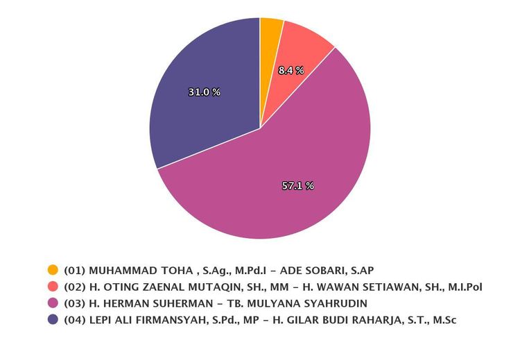 Hasil real count KPU untuk Pilkada Cianjur 2020 dengan suara masuk 49,07 persen, Kamis (10/12/2020).