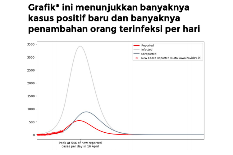 Banyaknya kasus positif baru dan banyaknya penambahan orang terinfeksi per hari