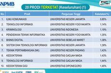 20 Prodi Terketat UTBK SNBT 2023