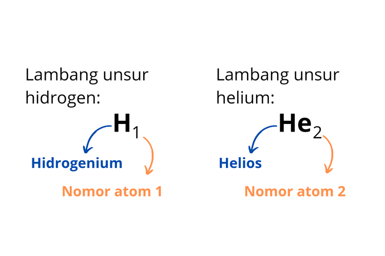 Penulisan lambang unsur hidrogen dan helium menurut J.J. Berzelius