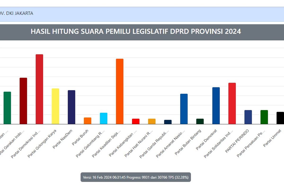 Hasil hitung sementara real count situs KPU terkait Pileg DPRD DKI Jakarta.