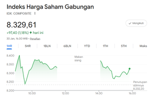 IHSG Ditutup Menguat ke Level 8.408, Mayoritas Saham Berakhir di Zona Hijau