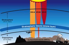 Manfaat Lapisan Stratosfer