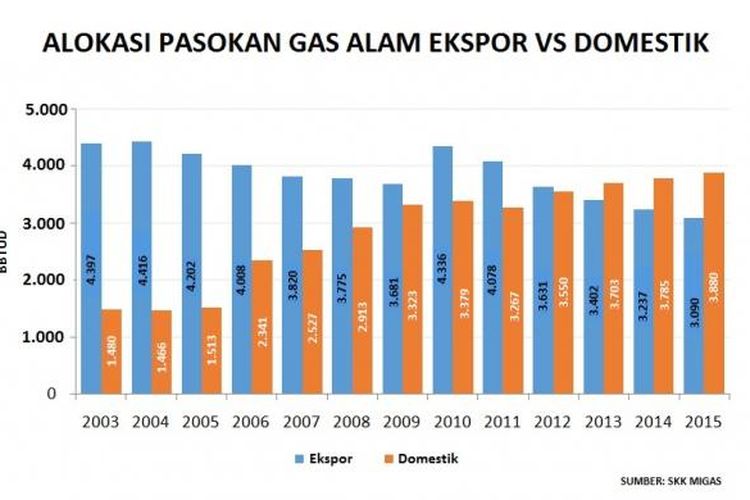 Pasokan gas alam untuk ekspor dan domestik.