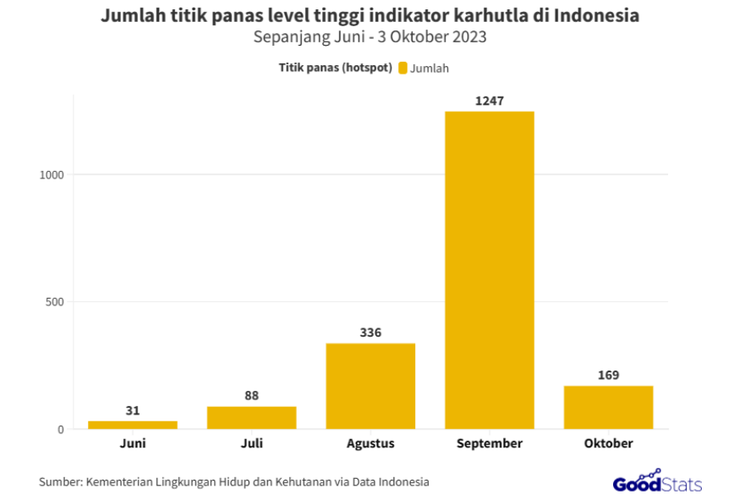  Jumlah titik panas (hotspot) level tinggi indikator karhutla di Indonesia 