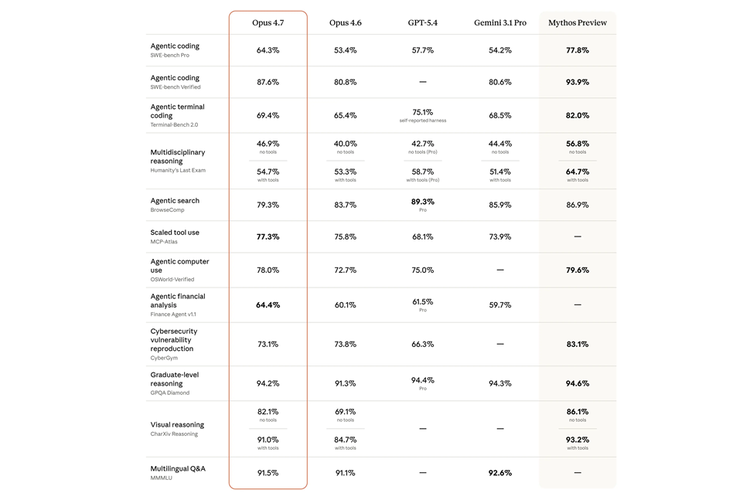 Perbandingan skor benchmark model AI Claude Opus 4.7 dibandingkan Opus 4.6 dan lainnya
