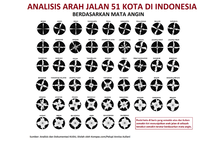 Keteraturan arah jalan di 51 kota di Indonesia, termasuk di bakal lokasi IKN Nusantara.