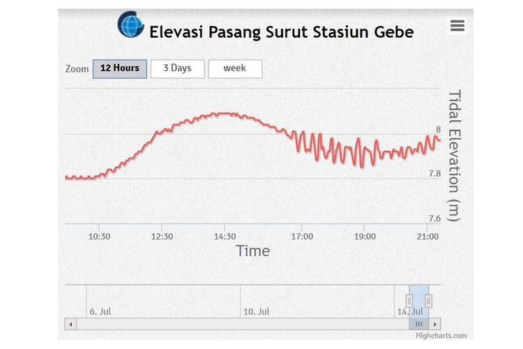 Data sinyal stasiun pasang surut Gebe menunjukkan adanya tsunami lemah akibat gempa di Labuha, Halmahera Selatan, Maluku Utara, pada Minggu (14/7/2019).