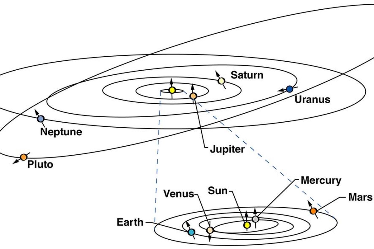 Planet dalam tata surya yang mengelilingi matahari dalam orbit berbentuk elips.