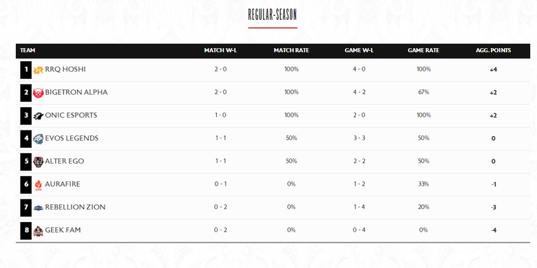 Hasil klasemen sementara MPL ID Season 9 Regular Season minggu kedua.